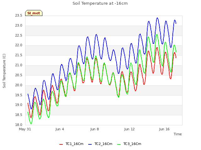 Explore the graph:Soil Temperature at -16cm in a new window