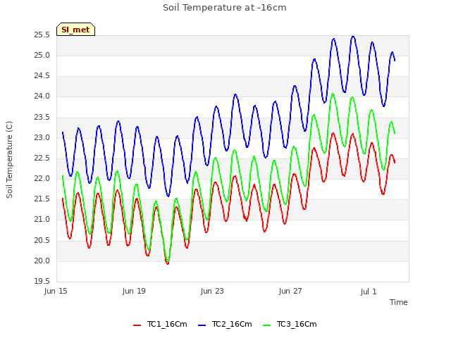 Explore the graph:Soil Temperature at -16cm in a new window