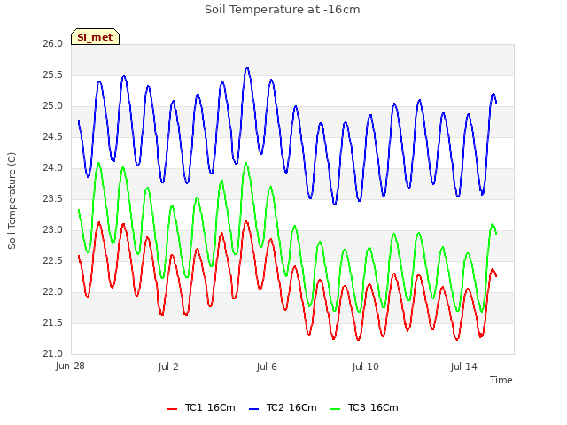 Explore the graph:Soil Temperature at -16cm in a new window