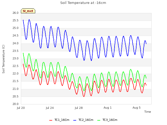 Explore the graph:Soil Temperature at -16cm in a new window