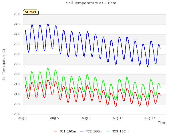 Explore the graph:Soil Temperature at -16cm in a new window