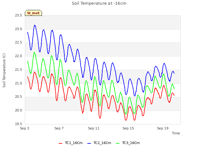 Explore the graph:Soil Temperature at -16cm in a new window