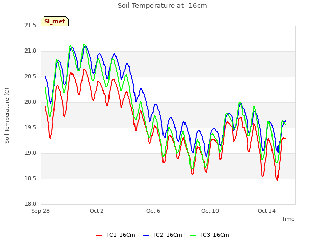 Explore the graph:Soil Temperature at -16cm in a new window