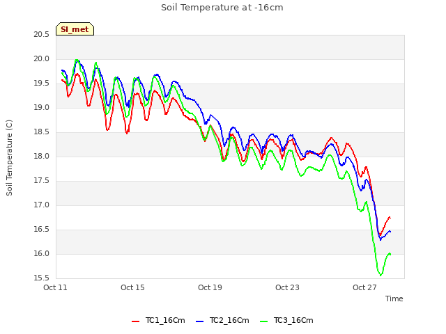 Explore the graph:Soil Temperature at -16cm in a new window