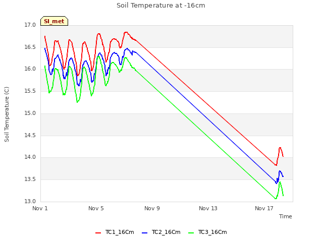 Explore the graph:Soil Temperature at -16cm in a new window