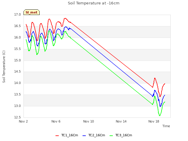 Explore the graph:Soil Temperature at -16cm in a new window