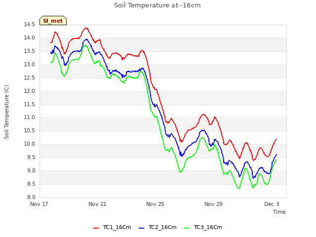 Explore the graph:Soil Temperature at -16cm in a new window