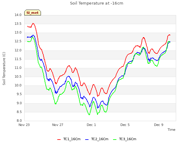 Explore the graph:Soil Temperature at -16cm in a new window