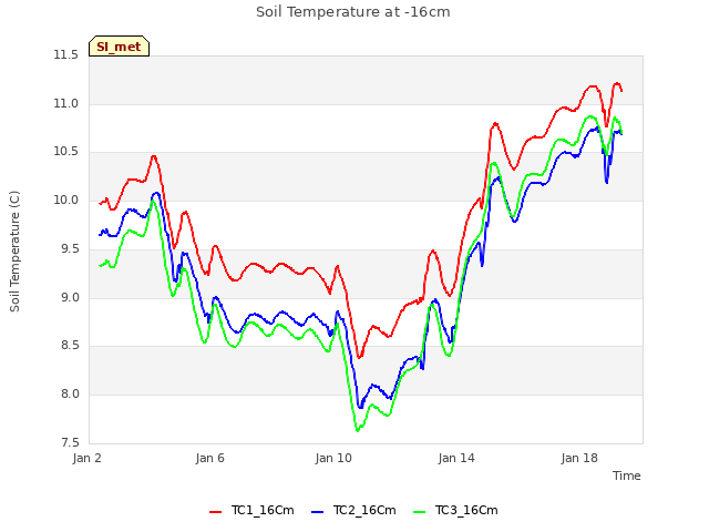 Explore the graph:Soil Temperature at -16cm in a new window