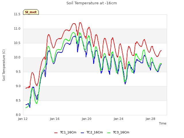 Explore the graph:Soil Temperature at -16cm in a new window