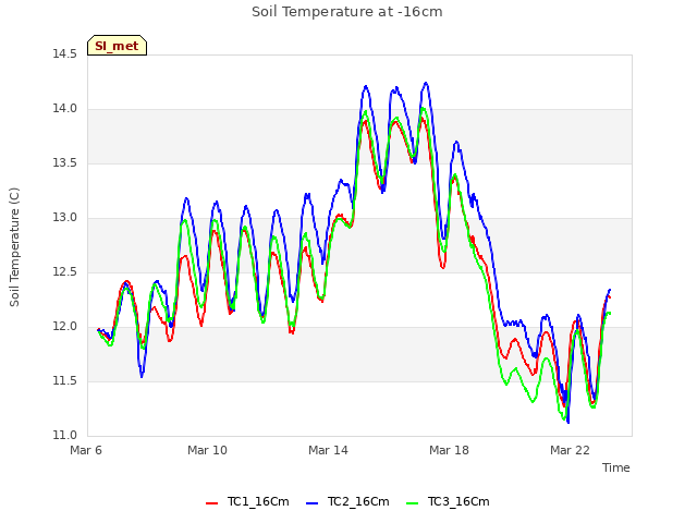 Explore the graph:Soil Temperature at -16cm in a new window