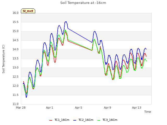 Explore the graph:Soil Temperature at -16cm in a new window