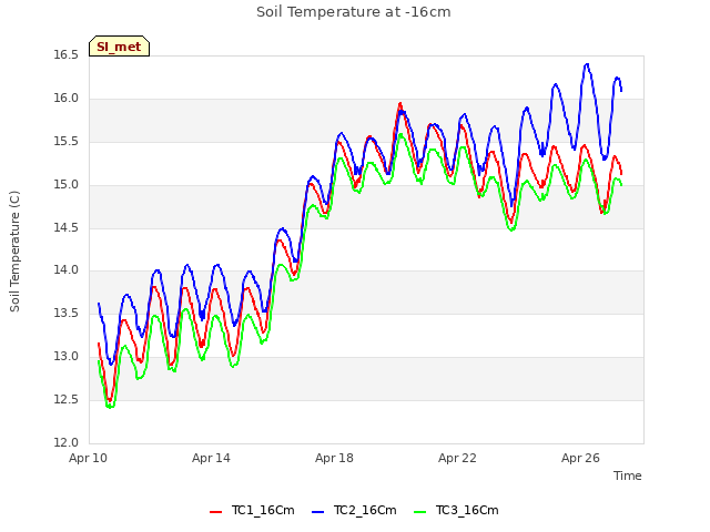 Explore the graph:Soil Temperature at -16cm in a new window