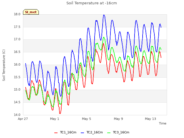 Explore the graph:Soil Temperature at -16cm in a new window