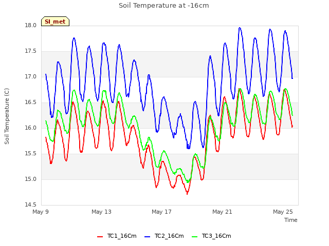Explore the graph:Soil Temperature at -16cm in a new window