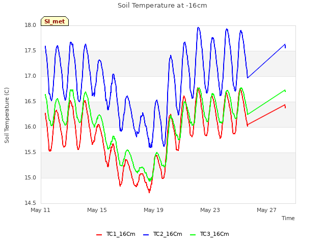 Explore the graph:Soil Temperature at -16cm in a new window