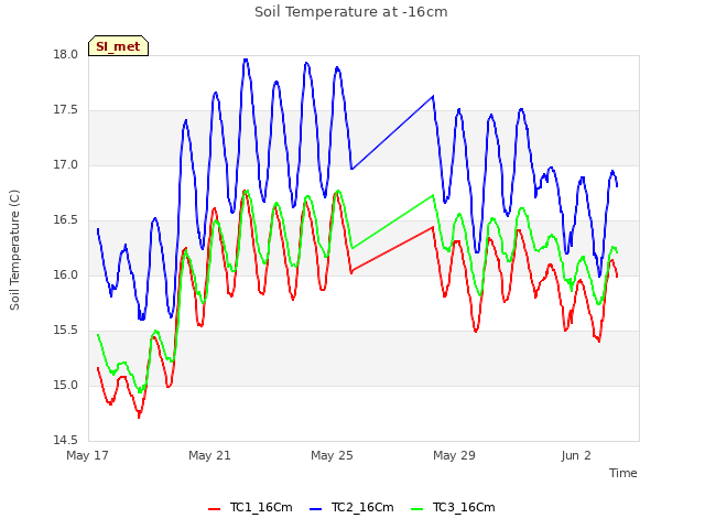 Explore the graph:Soil Temperature at -16cm in a new window