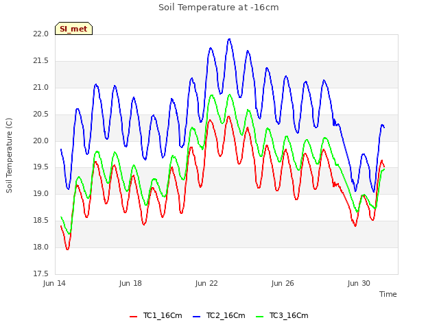 Explore the graph:Soil Temperature at -16cm in a new window