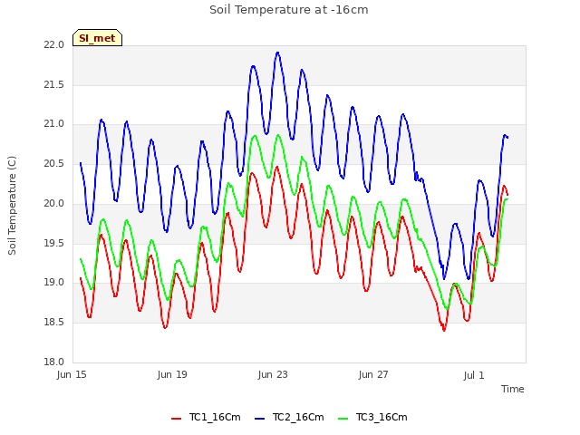 Explore the graph:Soil Temperature at -16cm in a new window