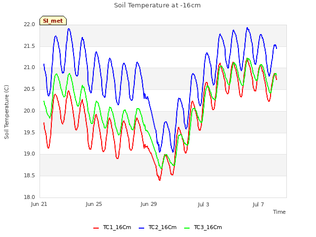 Explore the graph:Soil Temperature at -16cm in a new window
