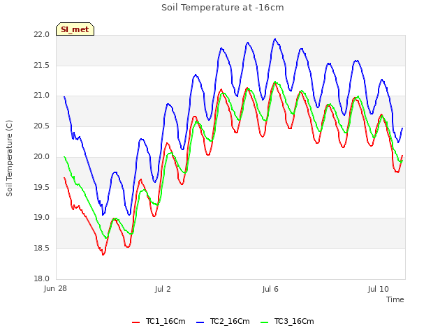 Explore the graph:Soil Temperature at -16cm in a new window