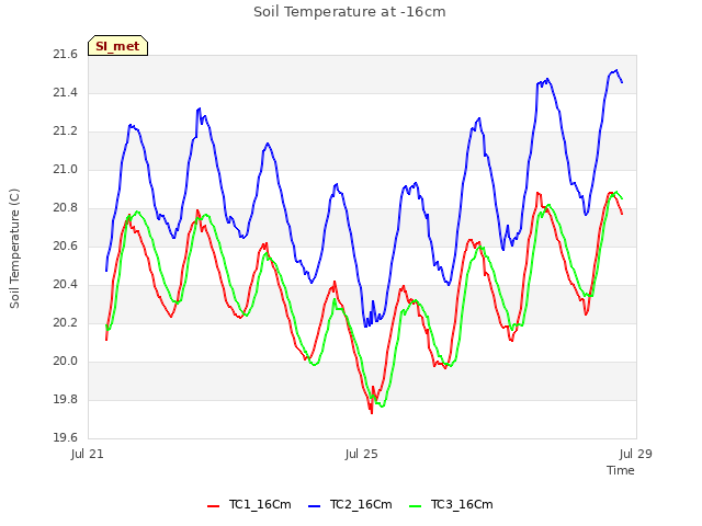 Explore the graph:Soil Temperature at -16cm in a new window