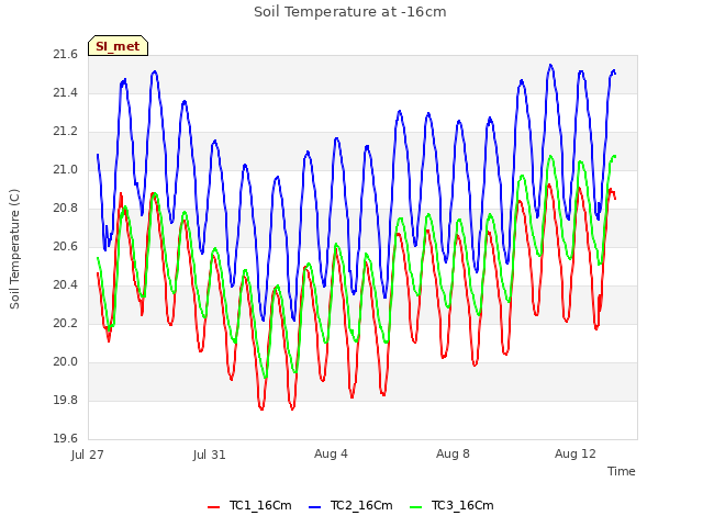 Explore the graph:Soil Temperature at -16cm in a new window