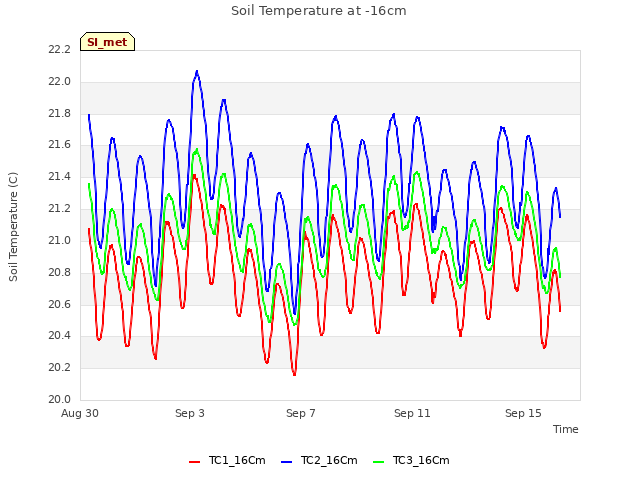 Explore the graph:Soil Temperature at -16cm in a new window