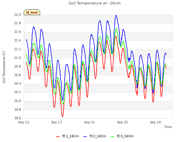 Explore the graph:Soil Temperature at -16cm in a new window