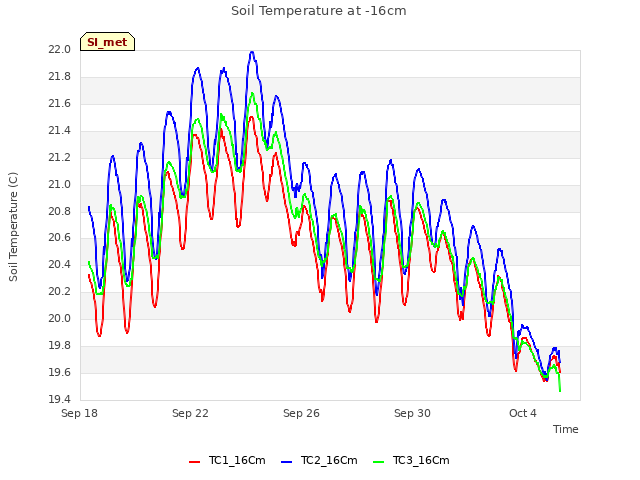 Explore the graph:Soil Temperature at -16cm in a new window