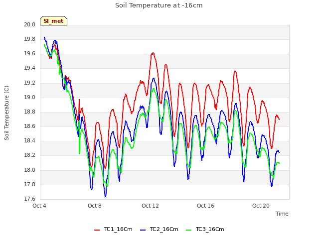 Explore the graph:Soil Temperature at -16cm in a new window
