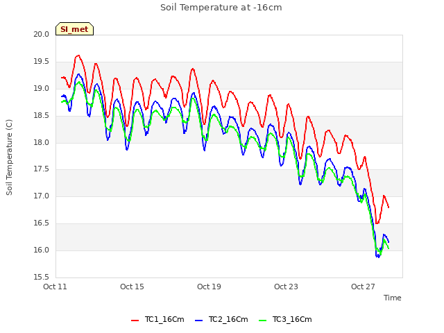 Explore the graph:Soil Temperature at -16cm in a new window