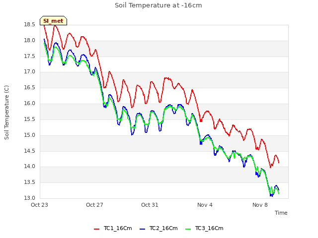 Explore the graph:Soil Temperature at -16cm in a new window