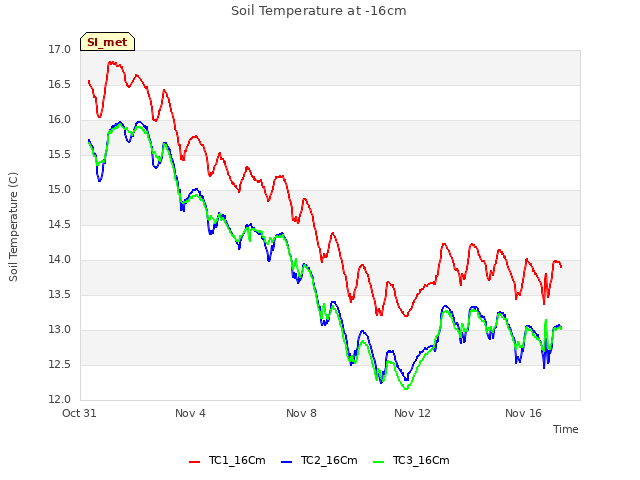 Explore the graph:Soil Temperature at -16cm in a new window