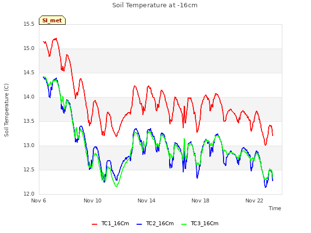 Explore the graph:Soil Temperature at -16cm in a new window