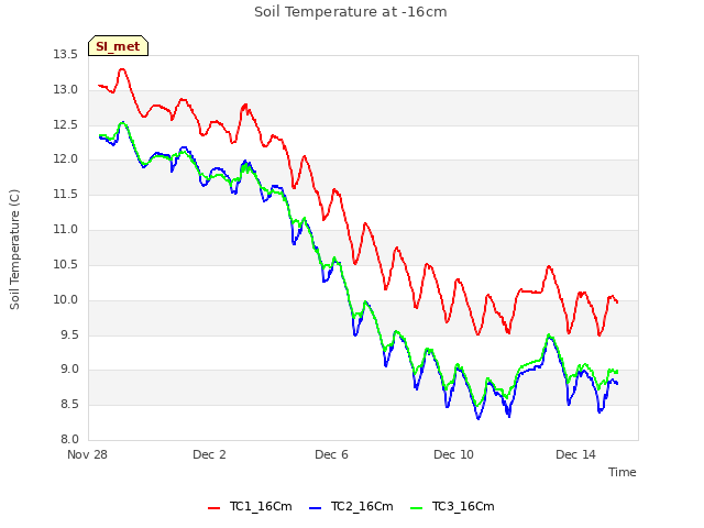 Explore the graph:Soil Temperature at -16cm in a new window