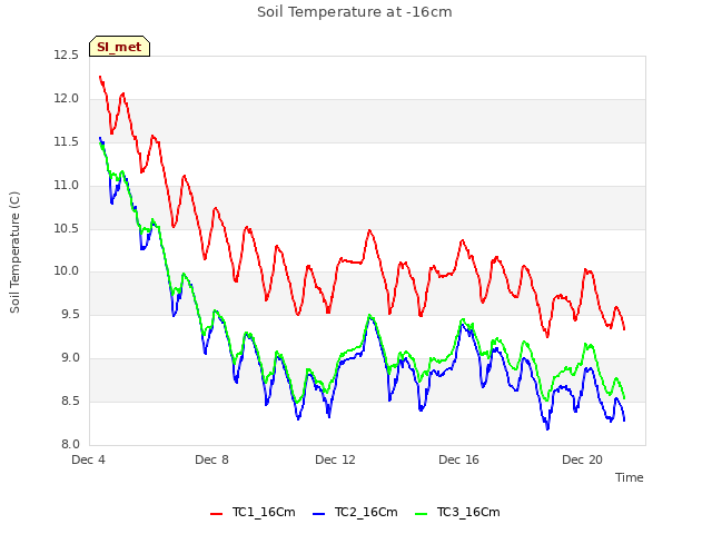 Explore the graph:Soil Temperature at -16cm in a new window