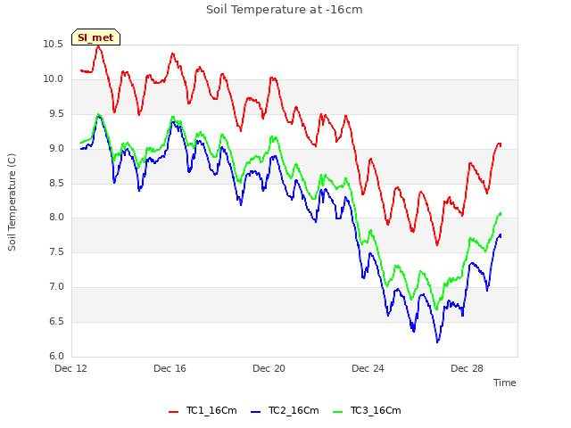 Explore the graph:Soil Temperature at -16cm in a new window