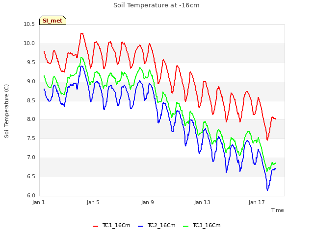 Explore the graph:Soil Temperature at -16cm in a new window