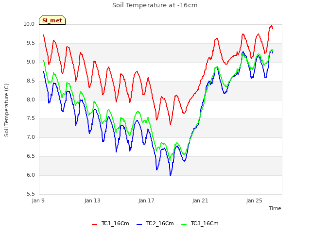 Explore the graph:Soil Temperature at -16cm in a new window