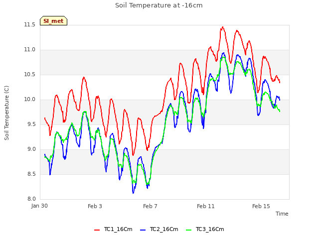 Explore the graph:Soil Temperature at -16cm in a new window