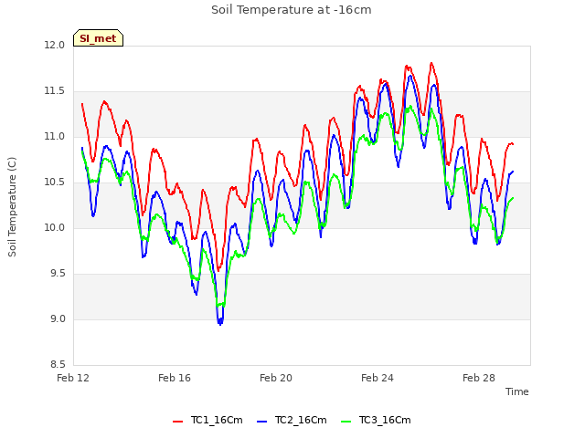 Explore the graph:Soil Temperature at -16cm in a new window