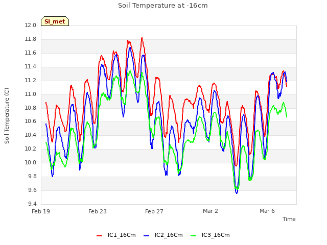 Explore the graph:Soil Temperature at -16cm in a new window
