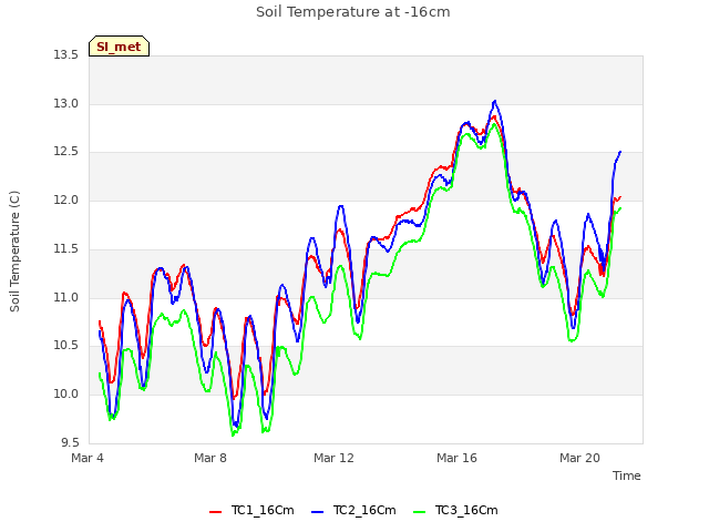 Explore the graph:Soil Temperature at -16cm in a new window