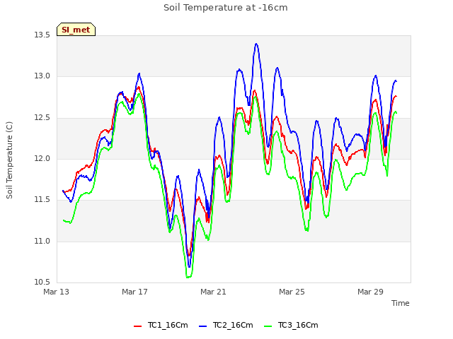 Explore the graph:Soil Temperature at -16cm in a new window