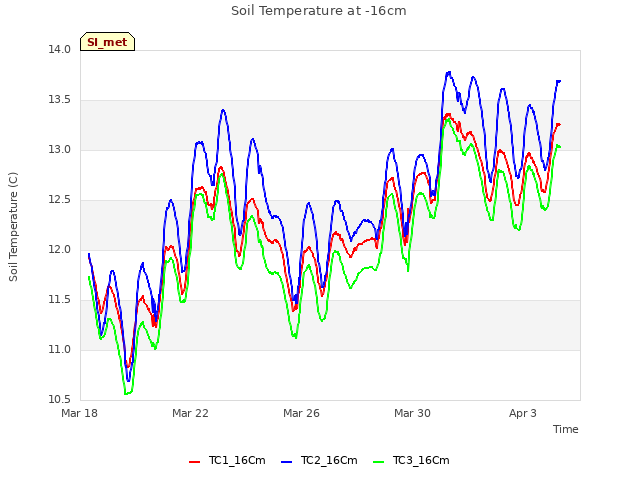 Explore the graph:Soil Temperature at -16cm in a new window