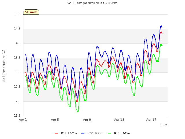 Explore the graph:Soil Temperature at -16cm in a new window