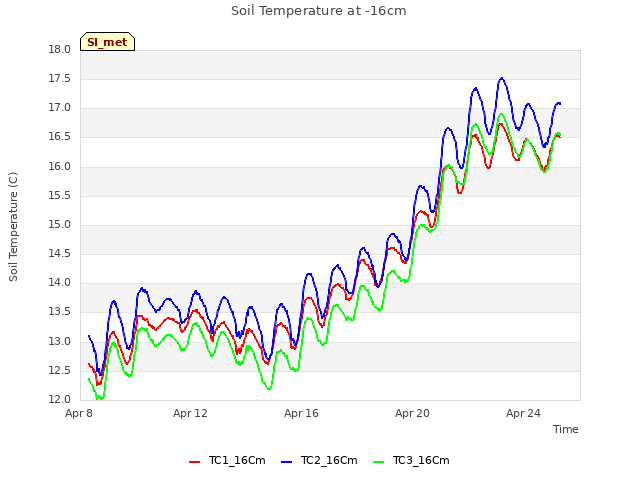 Explore the graph:Soil Temperature at -16cm in a new window