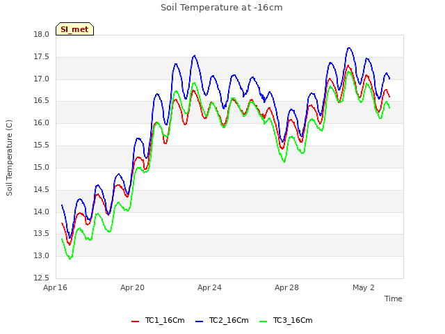 Explore the graph:Soil Temperature at -16cm in a new window