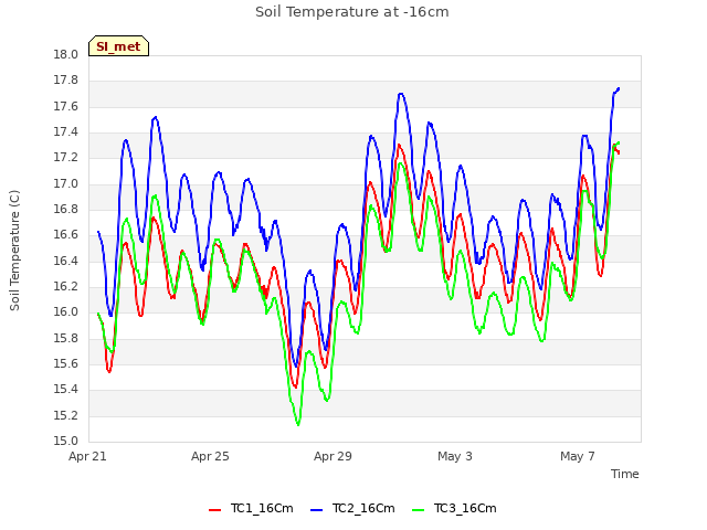 Explore the graph:Soil Temperature at -16cm in a new window